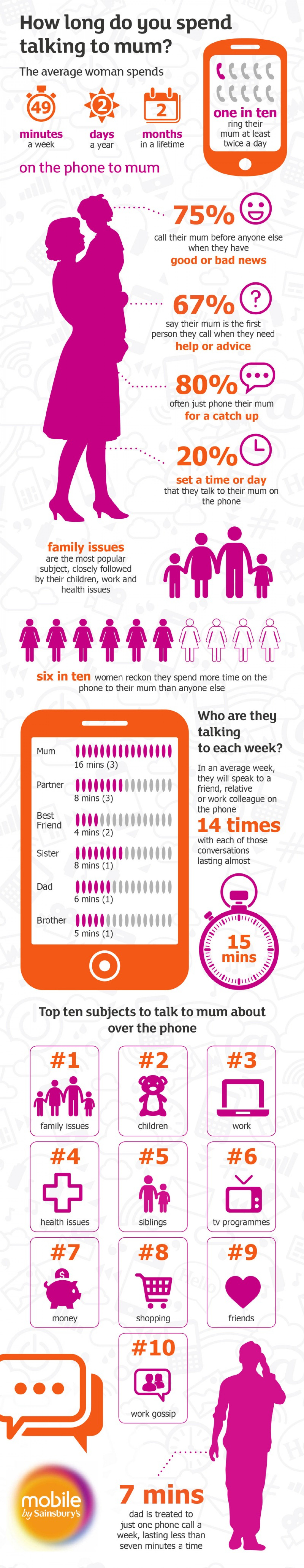 How Long do you Spend Talking to Mum? Infographic