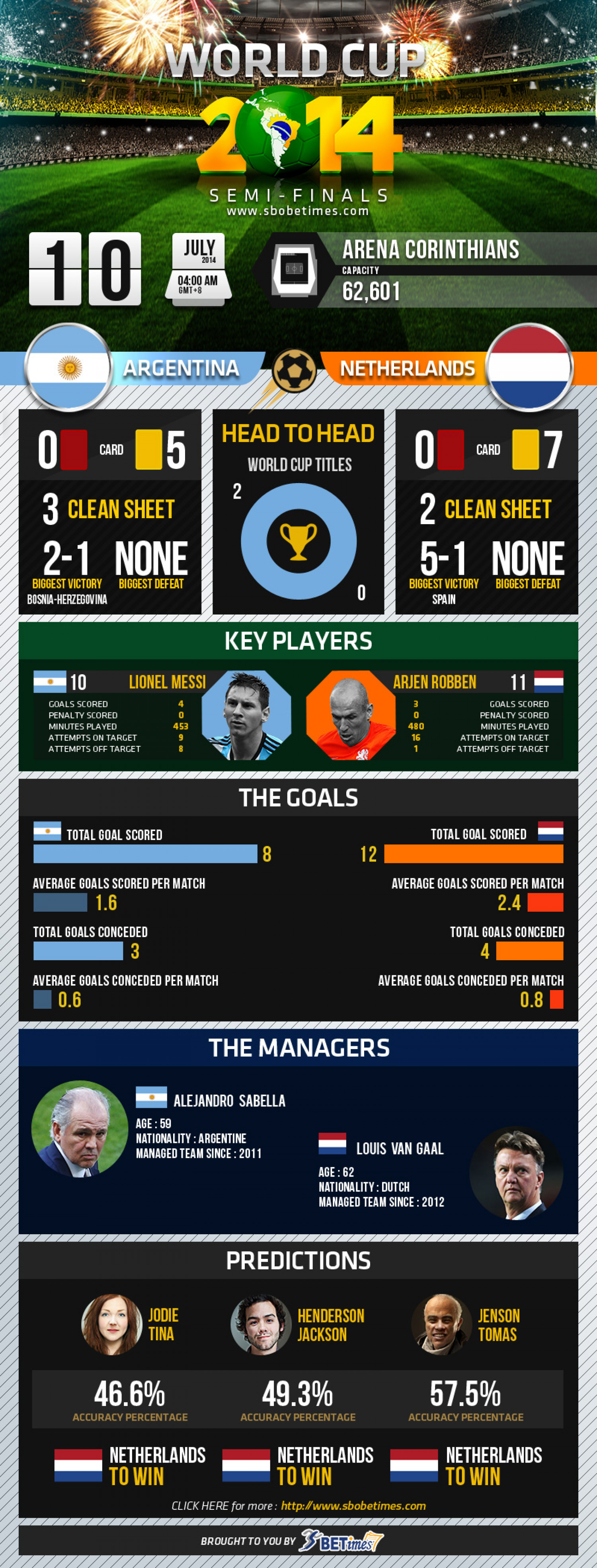 World Cup 2014 - Semi-finals - Argentina vs Netherlands Infographic