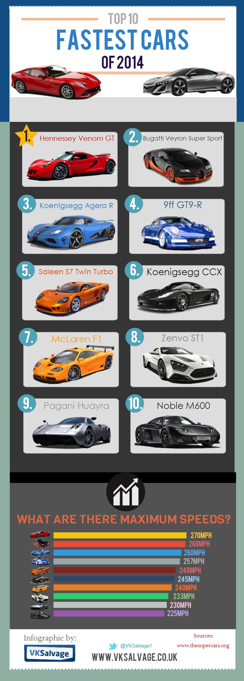 Worlds 10 Fastest Cars 2014 | Visual.ly