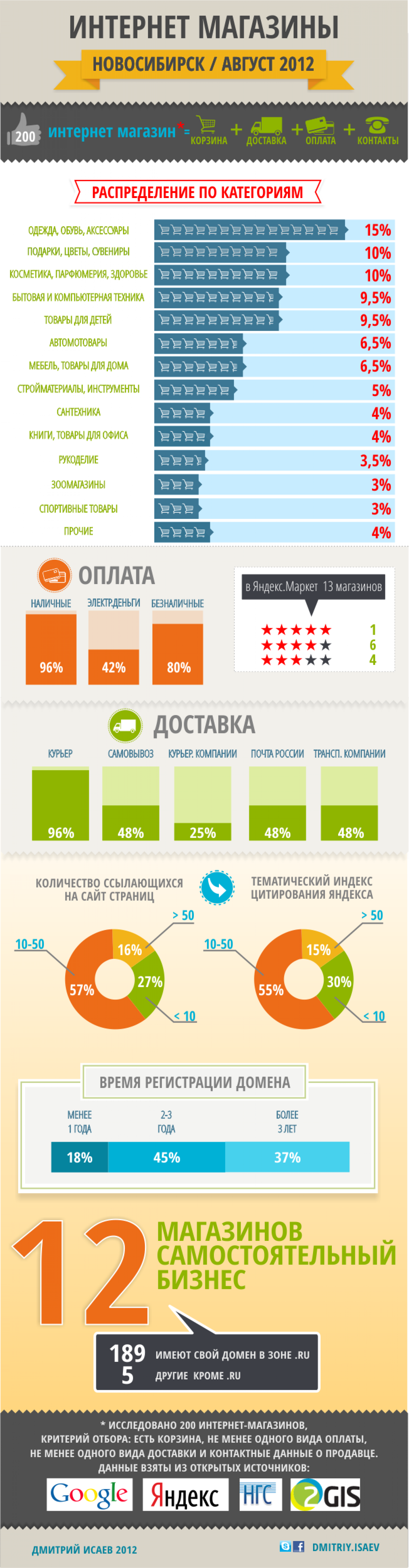 Рынок интернет-магазинов г.Новосибирска Infographic