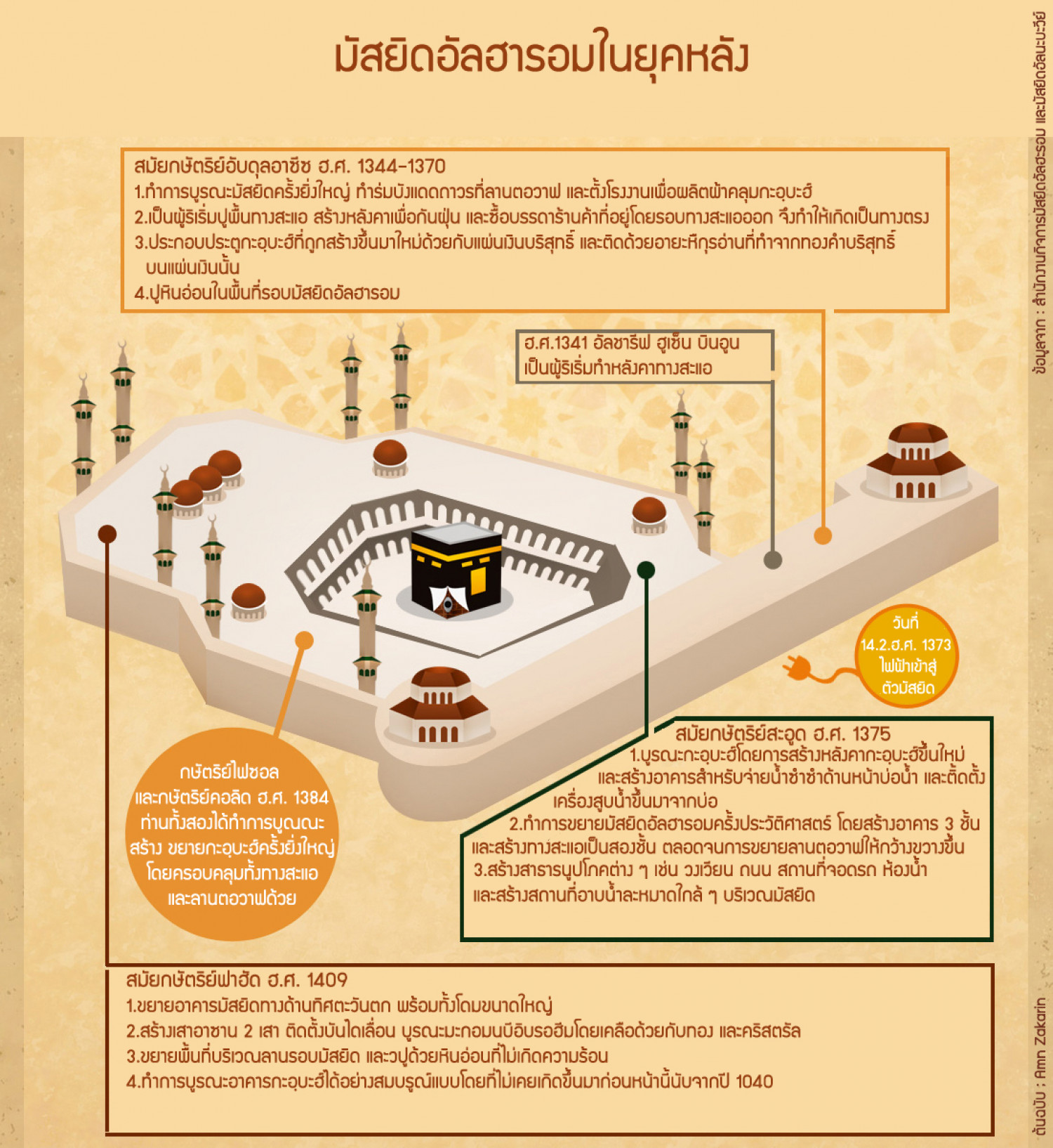 มัสยิดอัลฮะรอมในยุคหลัง Infographic