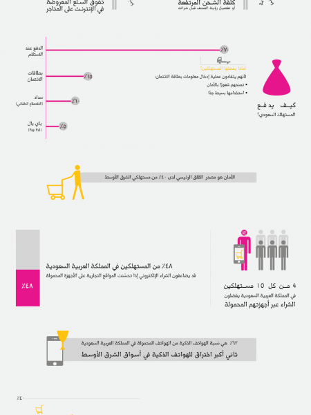 التجارة الإلكترونية في الشرق الأوسط Infographic