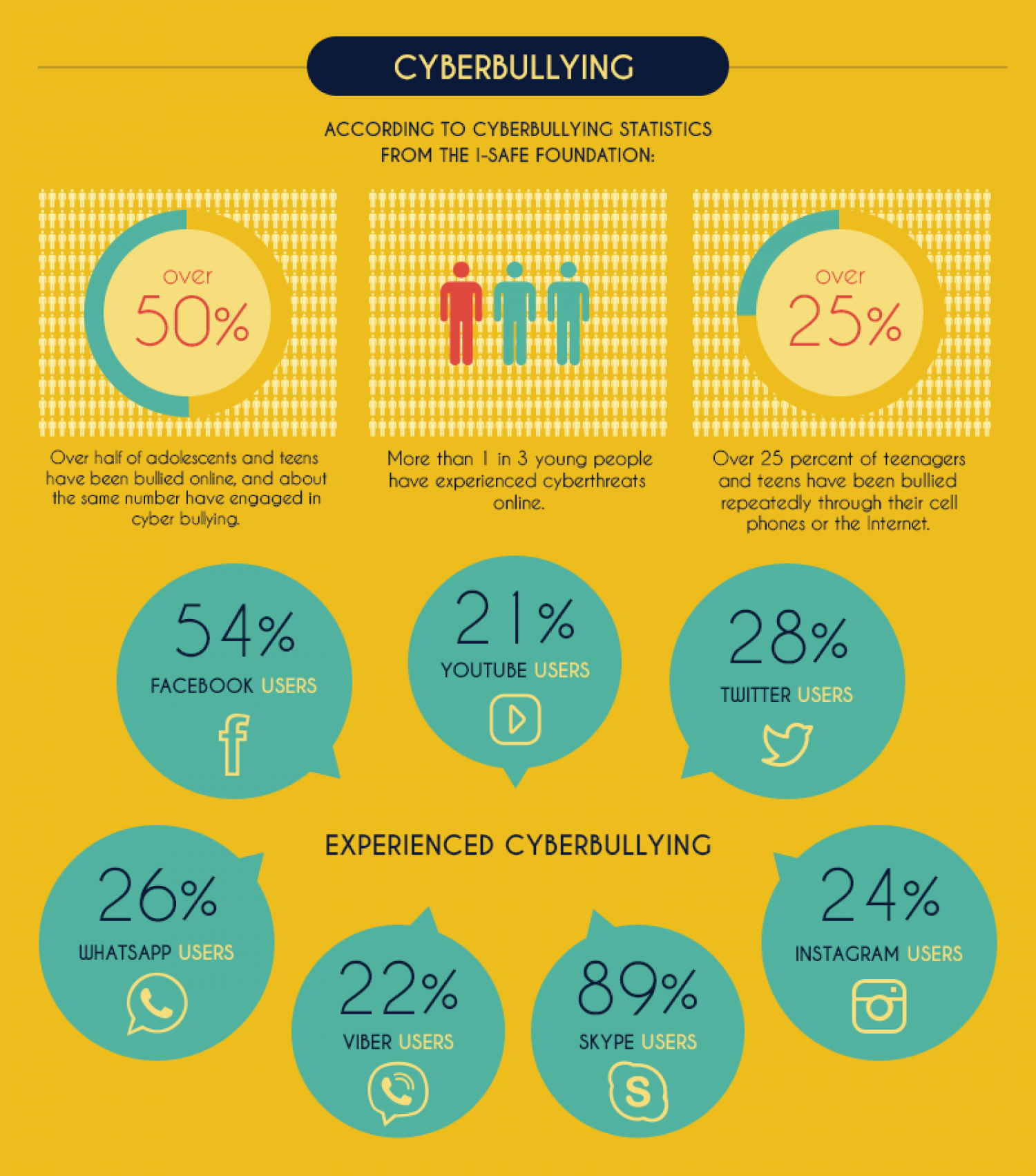 Cyber Bullying Statistics Infographic