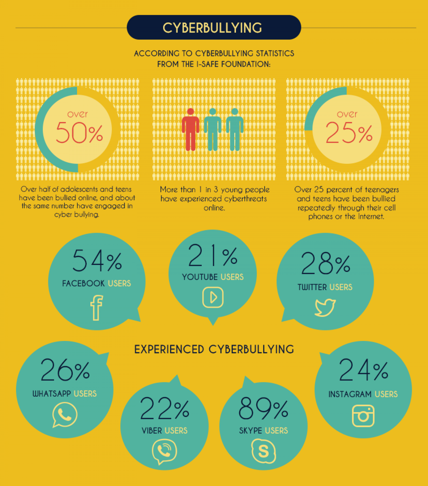 cyber bullying facts and statistics