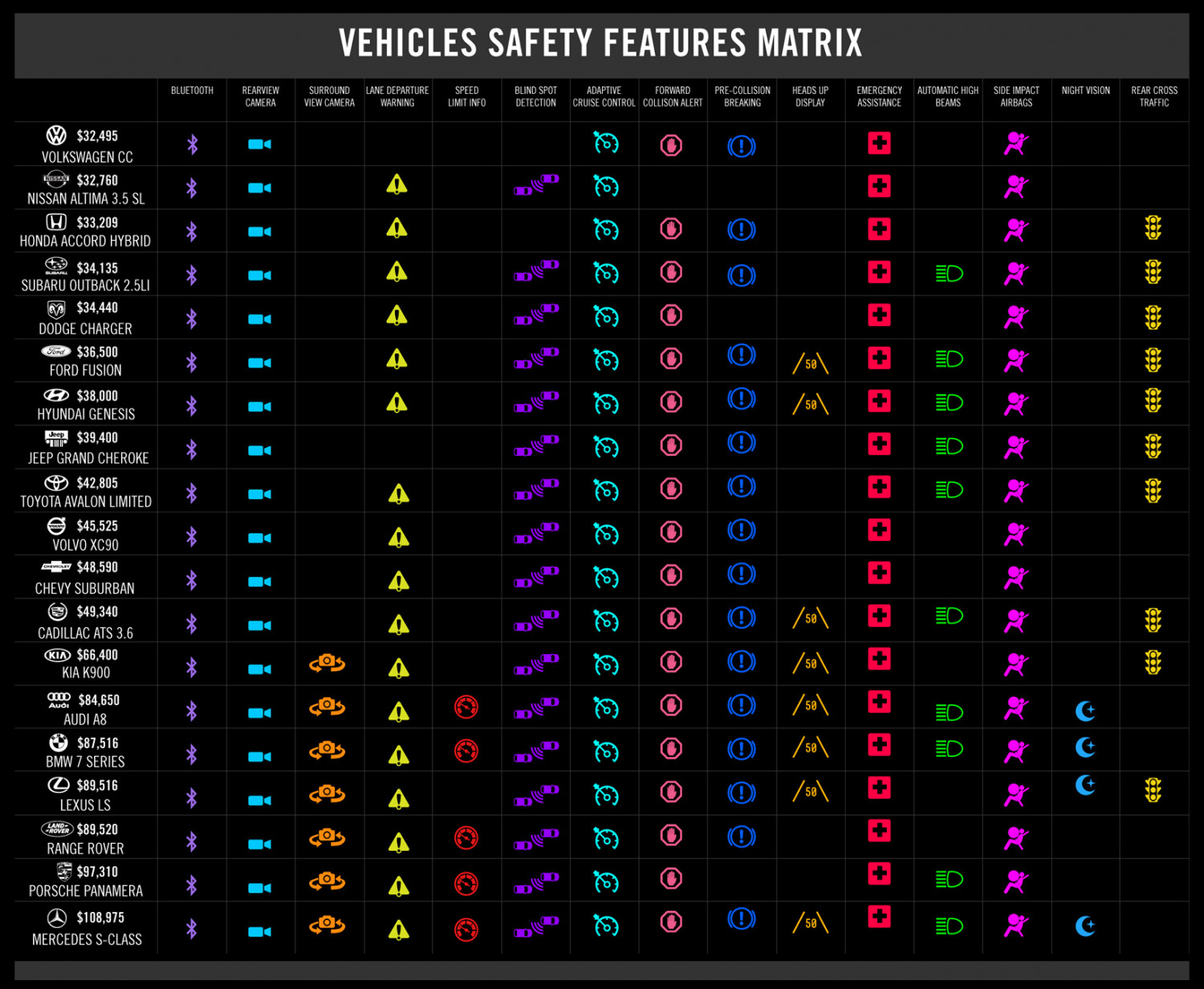 Vehicle Safety Features Matrix Infographic