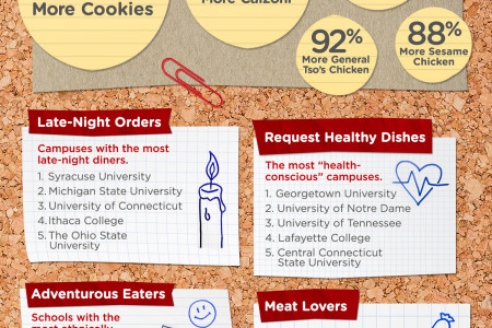 The Curious Eating Habits of College Students: GrubHub's 2014 Analysis Infographic