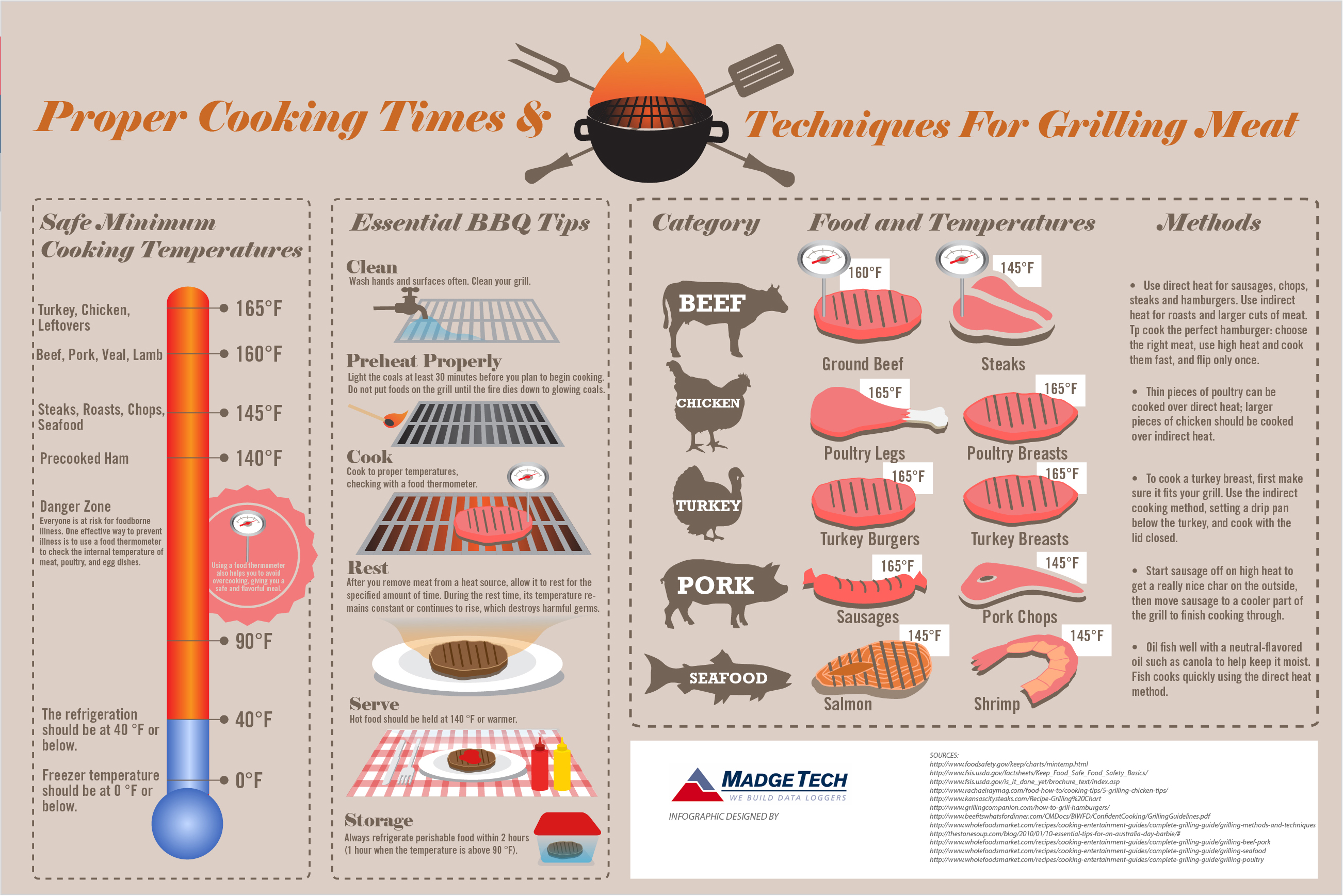 Cooking Temperature and Time - How To Cooking Tips 