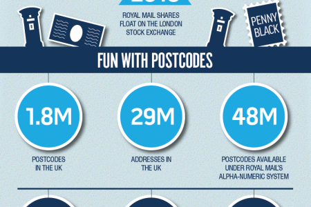 History of the postal service Infographic