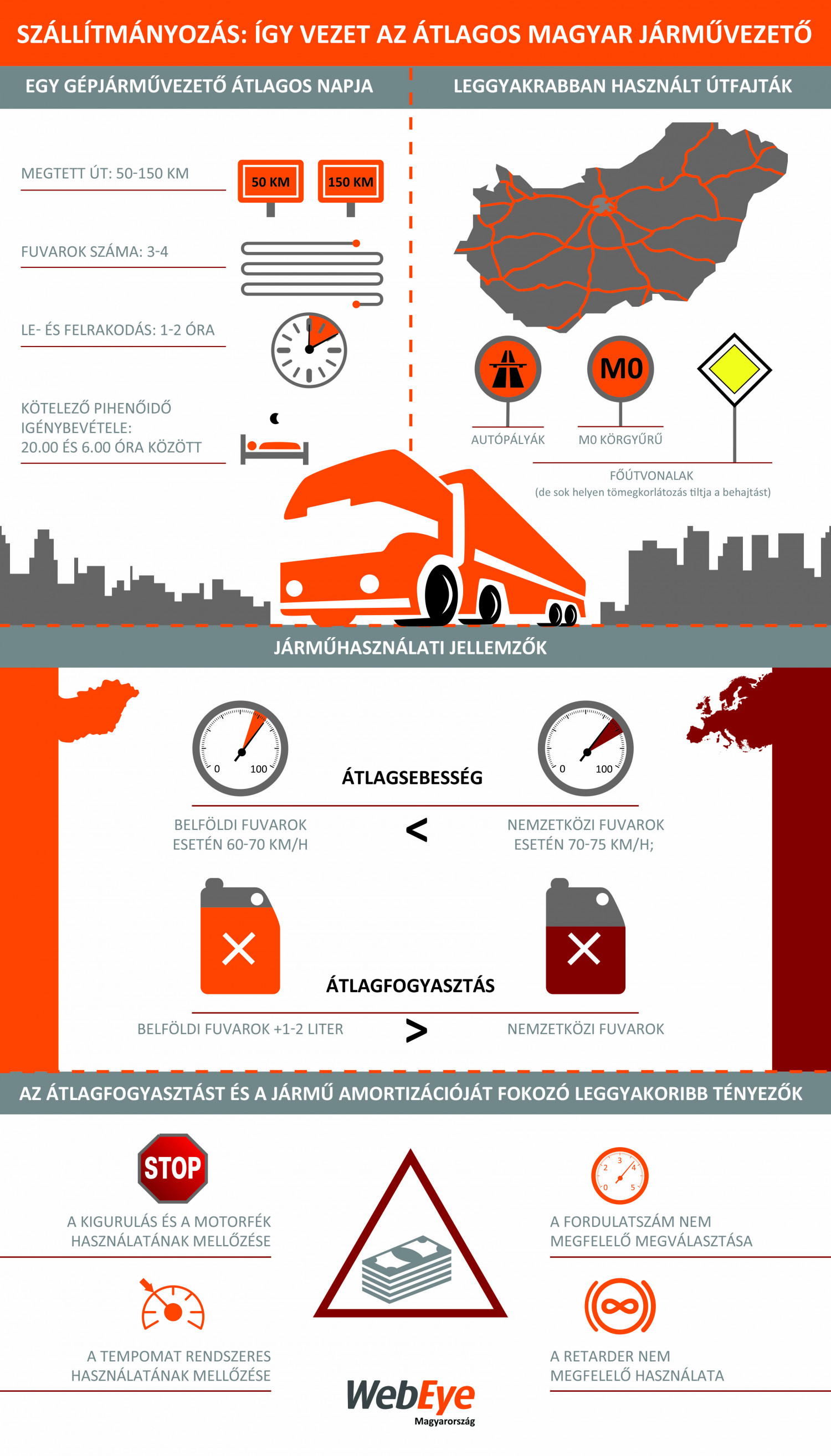 Szállítmányozás: így vezet az átlagos magyar járművezető Infographic