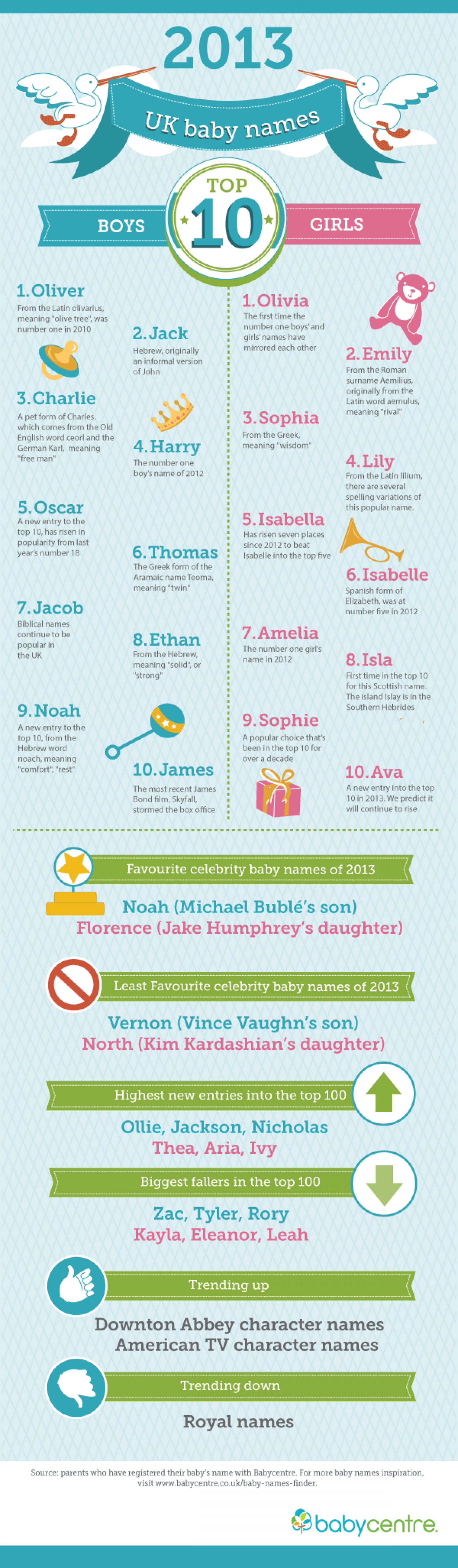 The top 10 Baby Names Infographic
