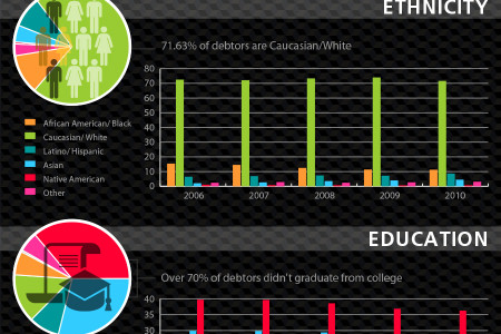 US Bankruptcy Facts and Figures Infographic