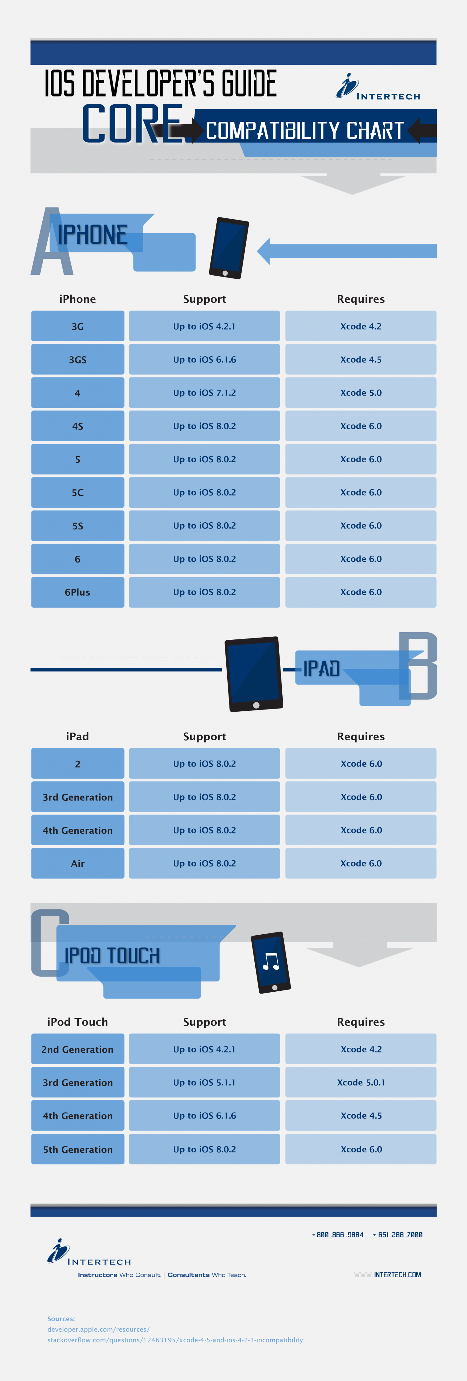 iOS Developers Guide Infographic