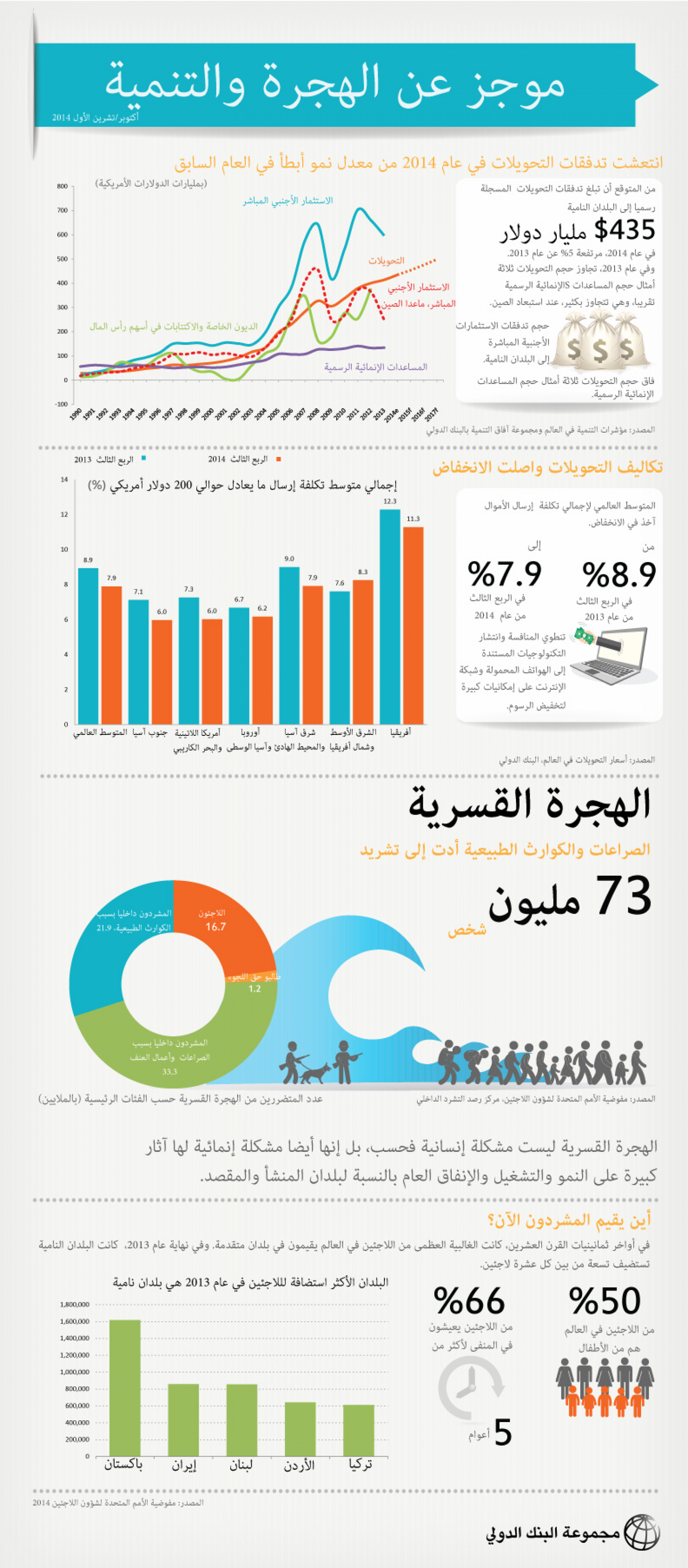  الهجرة والتنمية Infographic