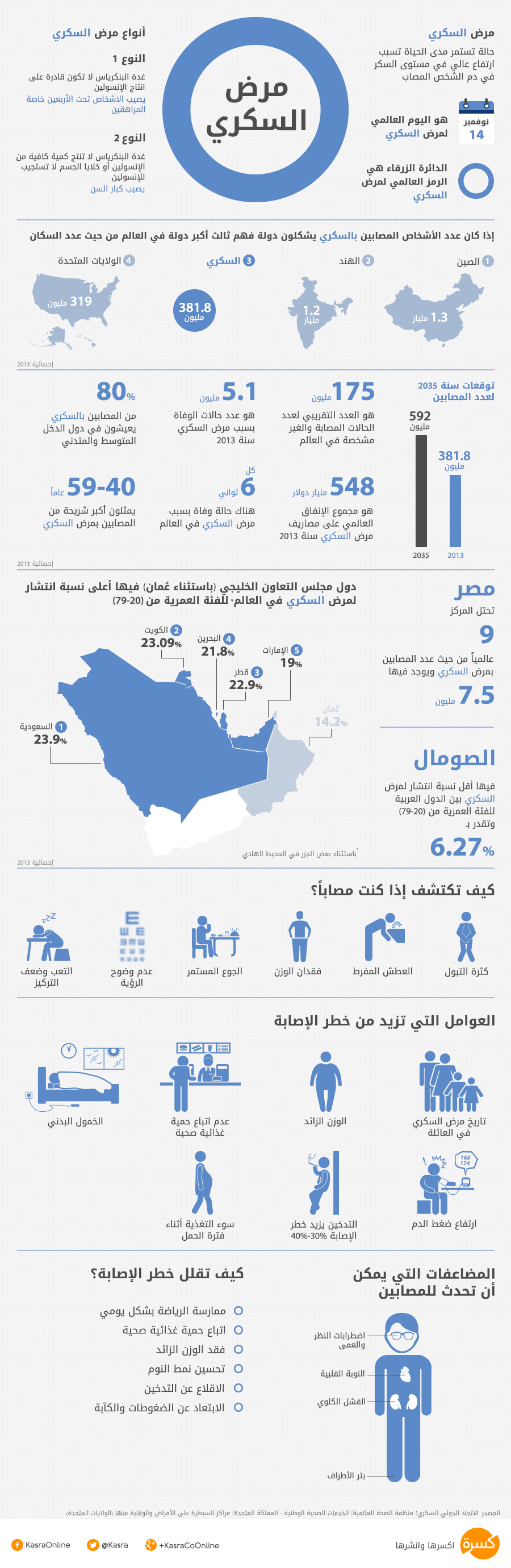 تعرف أكثر على مرض السكري في الوطن العربي Infographic