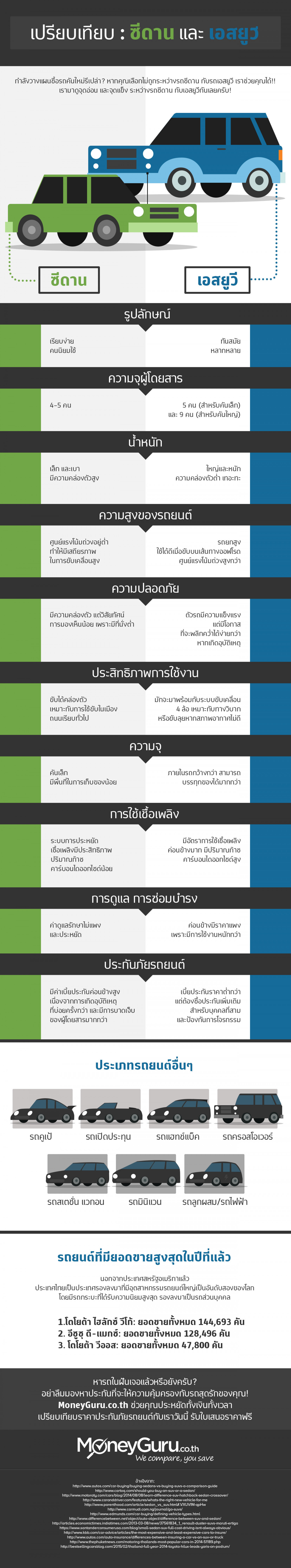 จะซื้อรถใหม่ ระหว่าง เก๋ง กับ เอสยูวี อะไรจะดีกว่ากัน? Infographic