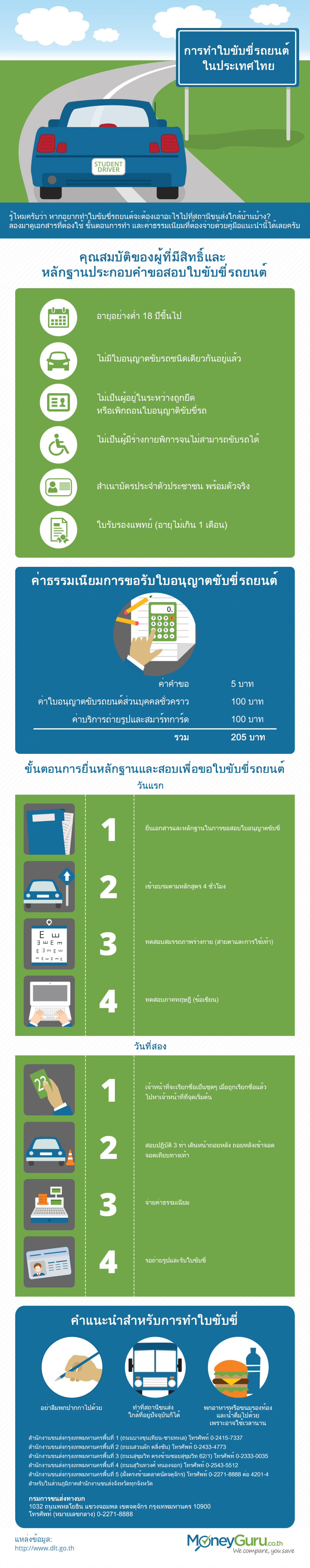 การทำ ใบขับขี่รถยนต์ ในประเทศไทย Infographic