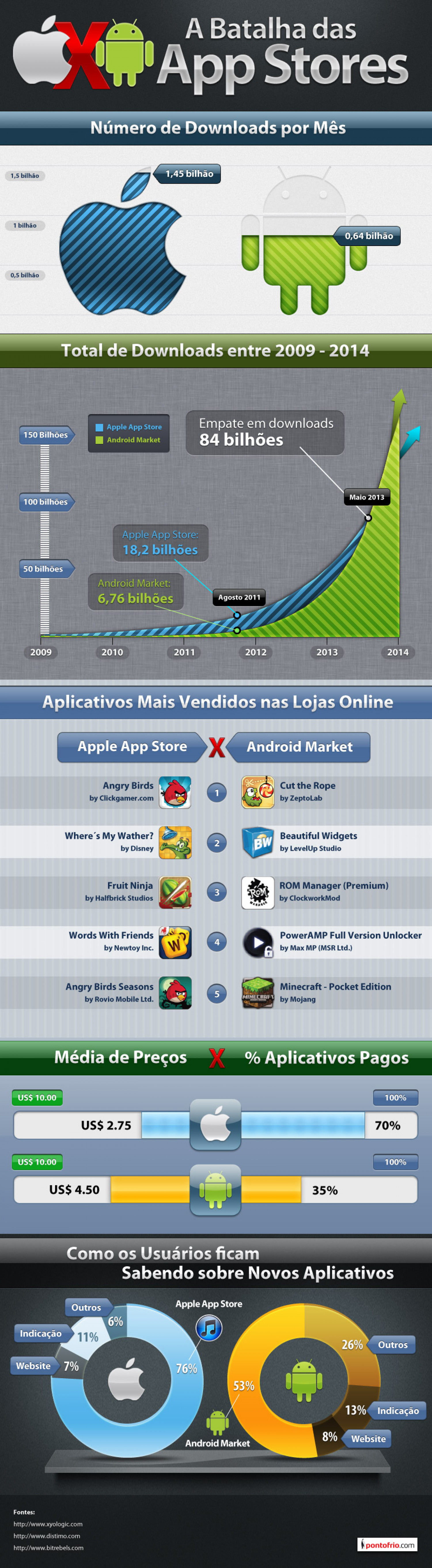 A Batalha das App Stores Infographic