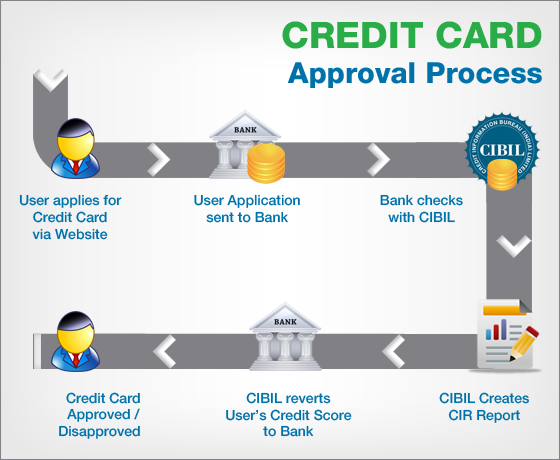The 5-Step Credit Card Approval Process: A Demystifying Guide for Your Financial Journey