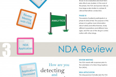 A Brief Guide to the FDA Drug Approval Process Infographic