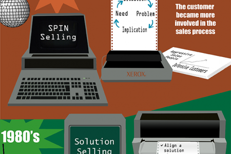 A Brief History of Selling Infographic