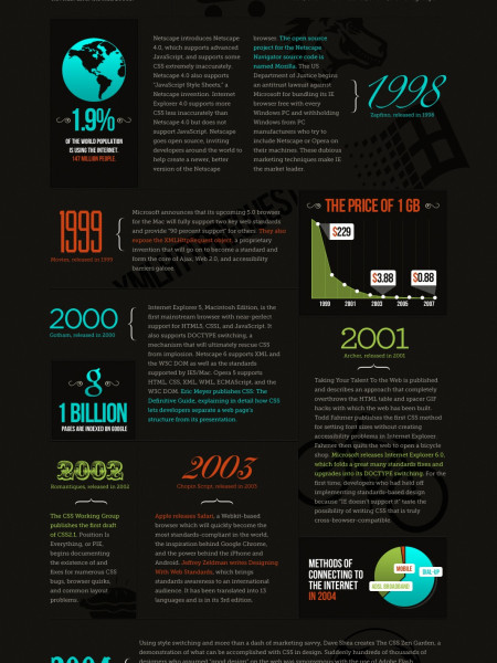 A Brief History of Web Standards Infographic