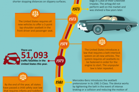A Chronology of Car Safety Infographic