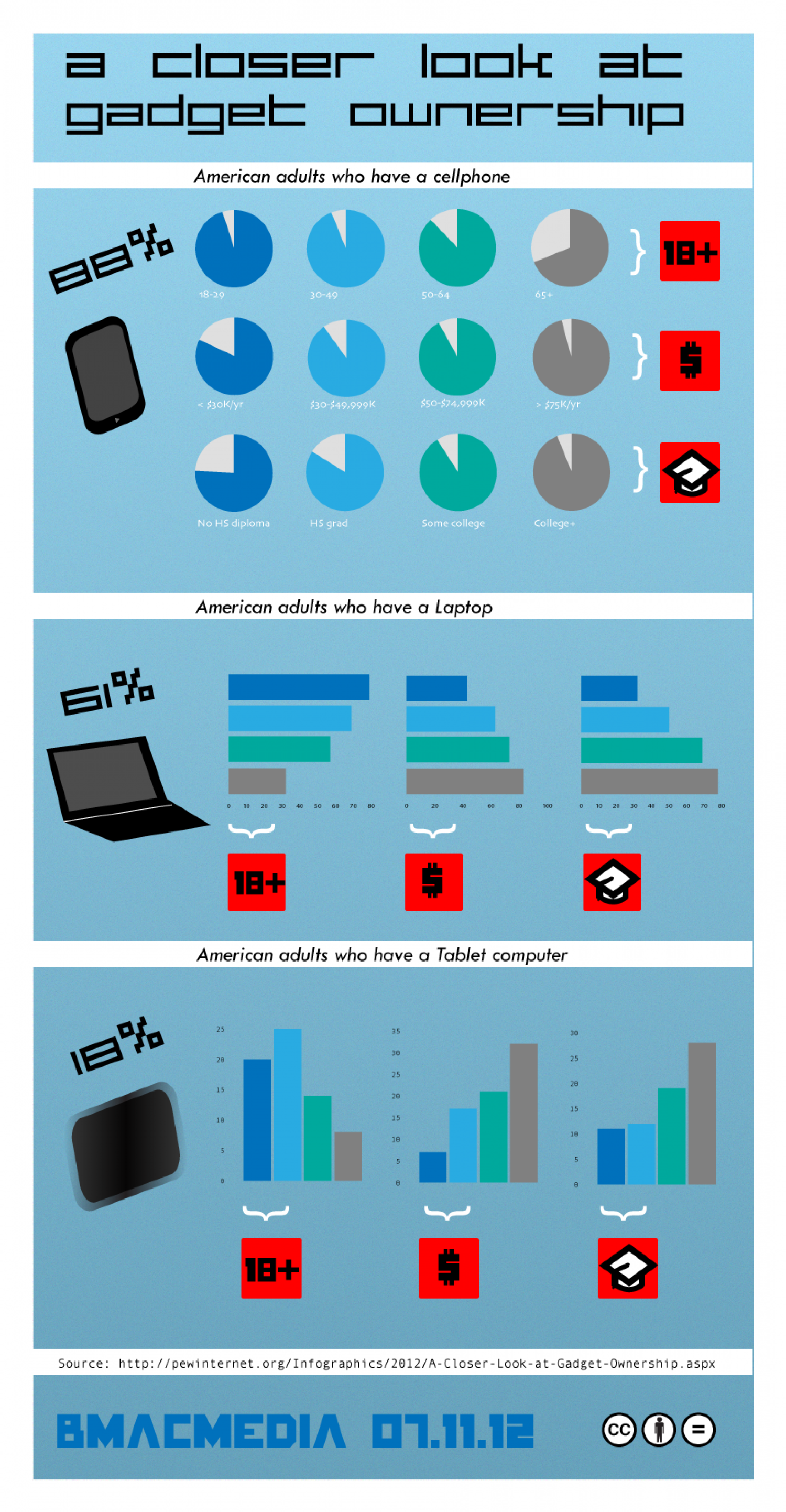 A Closer Look at Gadget Ownership Infographic
