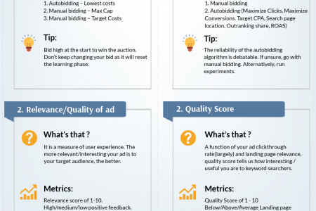 A comparison of Google and Facebook ads auction platform Infographic