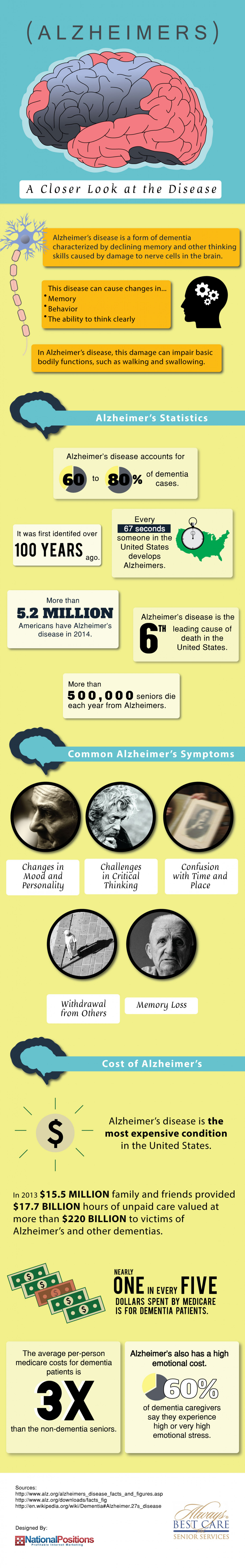 A Comprehensive Look at Alzheimer’s: An Infographic Infographic