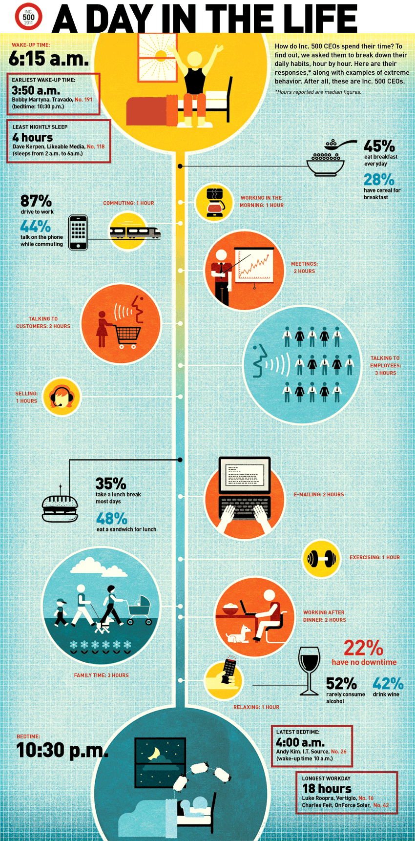 A Day in the Life of a Fortune 500 CEO  Infographic