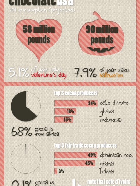 A Fair Valentine? Infographic