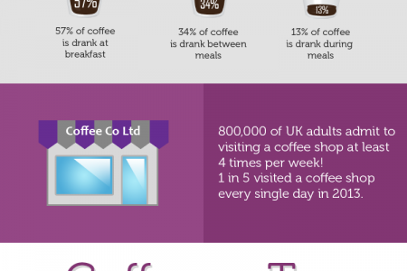 A Few Facts About Coffee Infographic