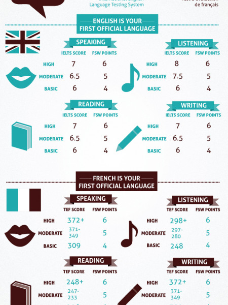 A Guide To Canadian Immigration Language Test Results Infographic