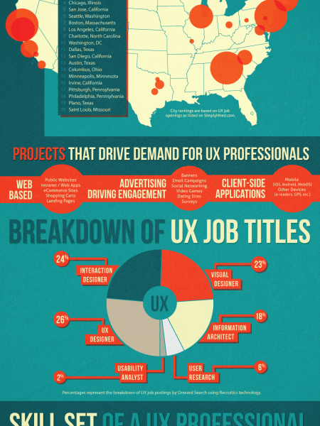 A Guide to UX Careers Infographic