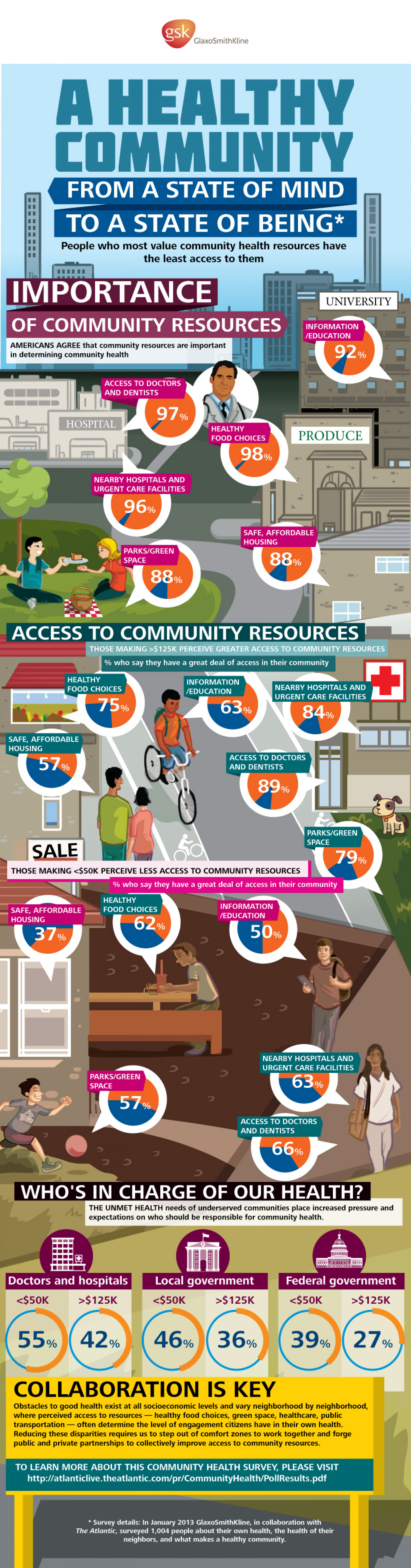 A Healthy Community: from a state of mind to a state of being Infographic