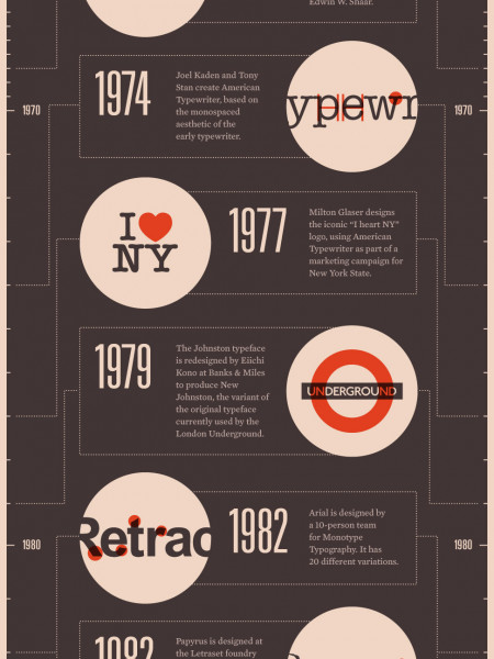 A History of Western Typefaces Infographic