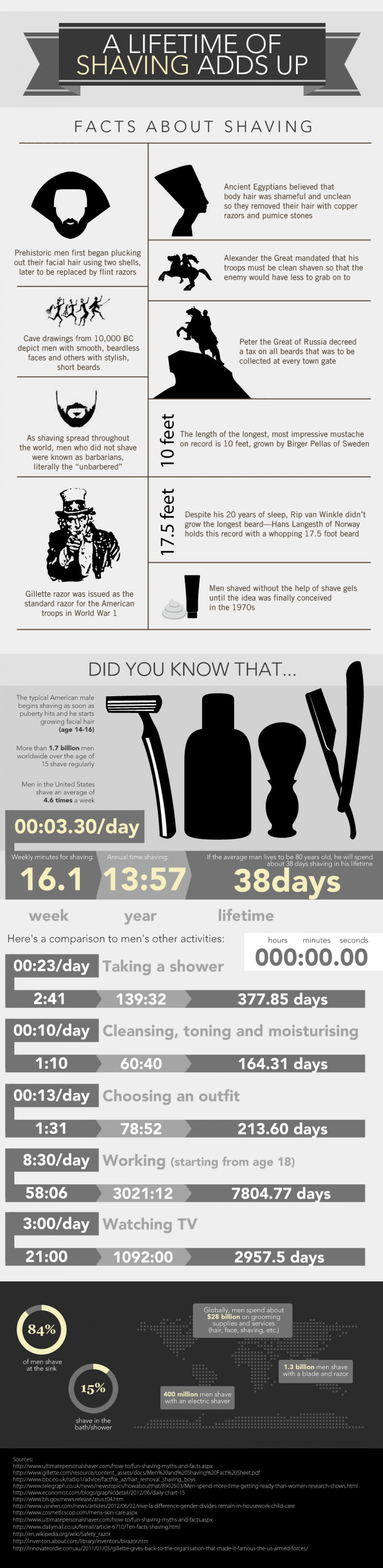 A lifetime of shaving adds up Infographic