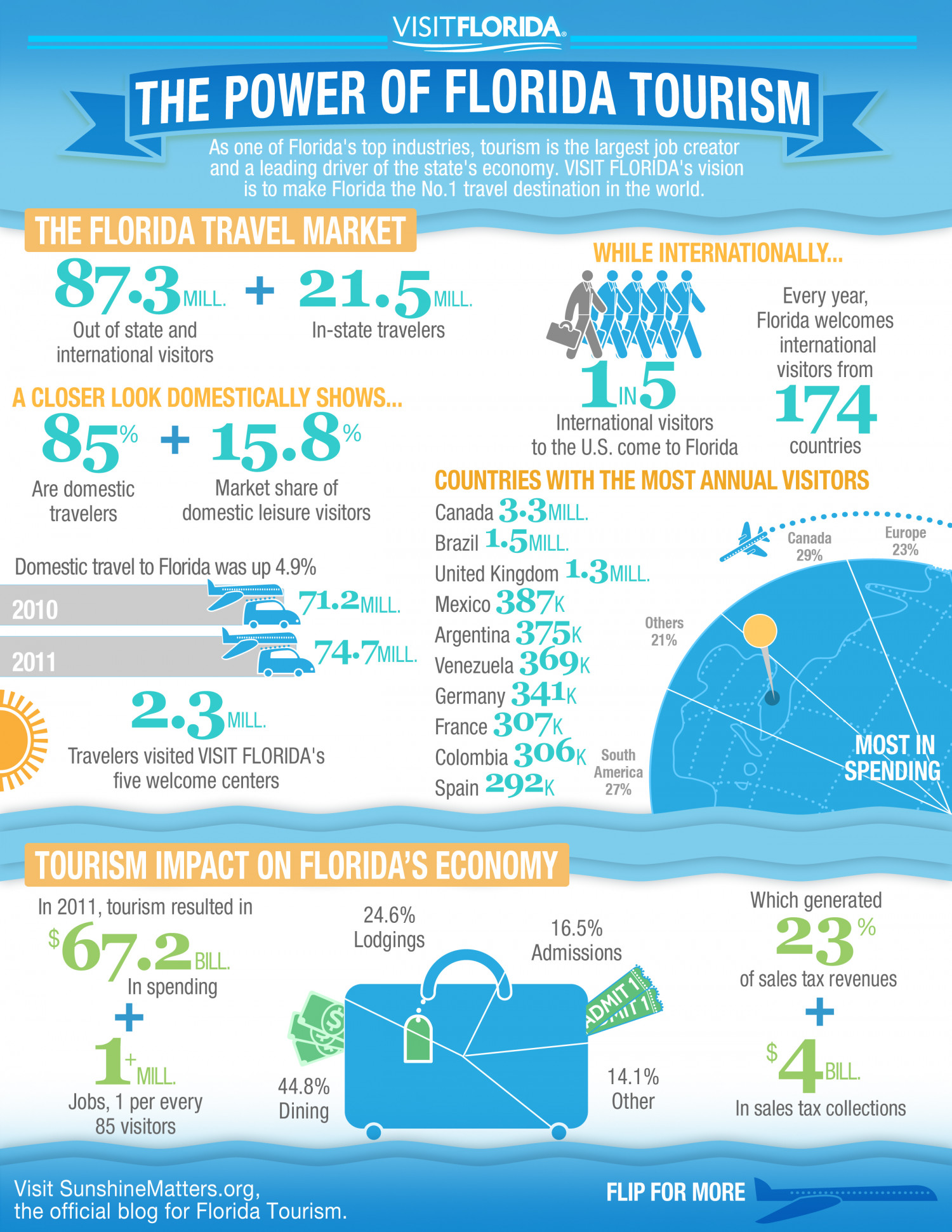 A look at Florida Tourism Infographic