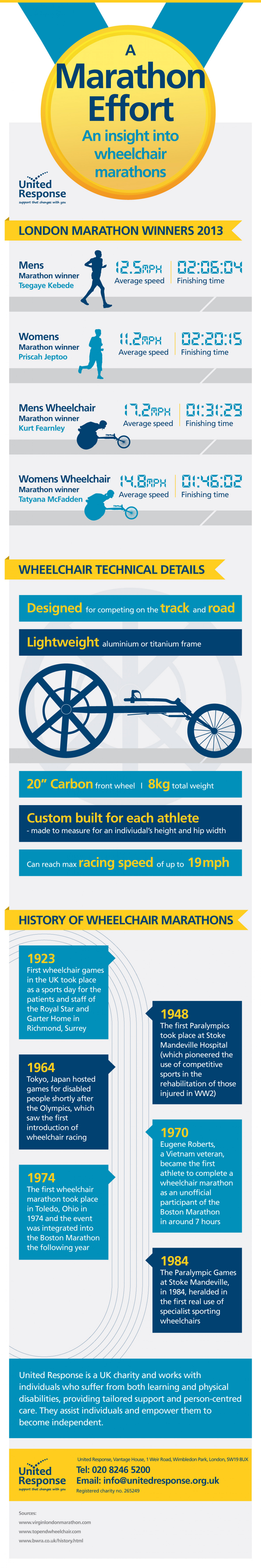 A Marathon Effort: An insight into wheelchair marathons Infographic