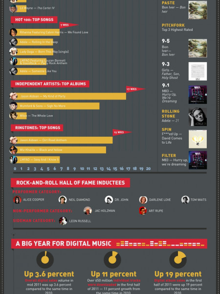 A Musical Retrospective Infographic