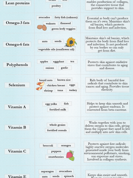 A Nutritional Guide to Beautiful Skin Infographic