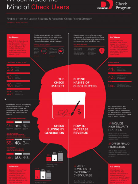 A Peek Inside the Mind of Check Users Infographic