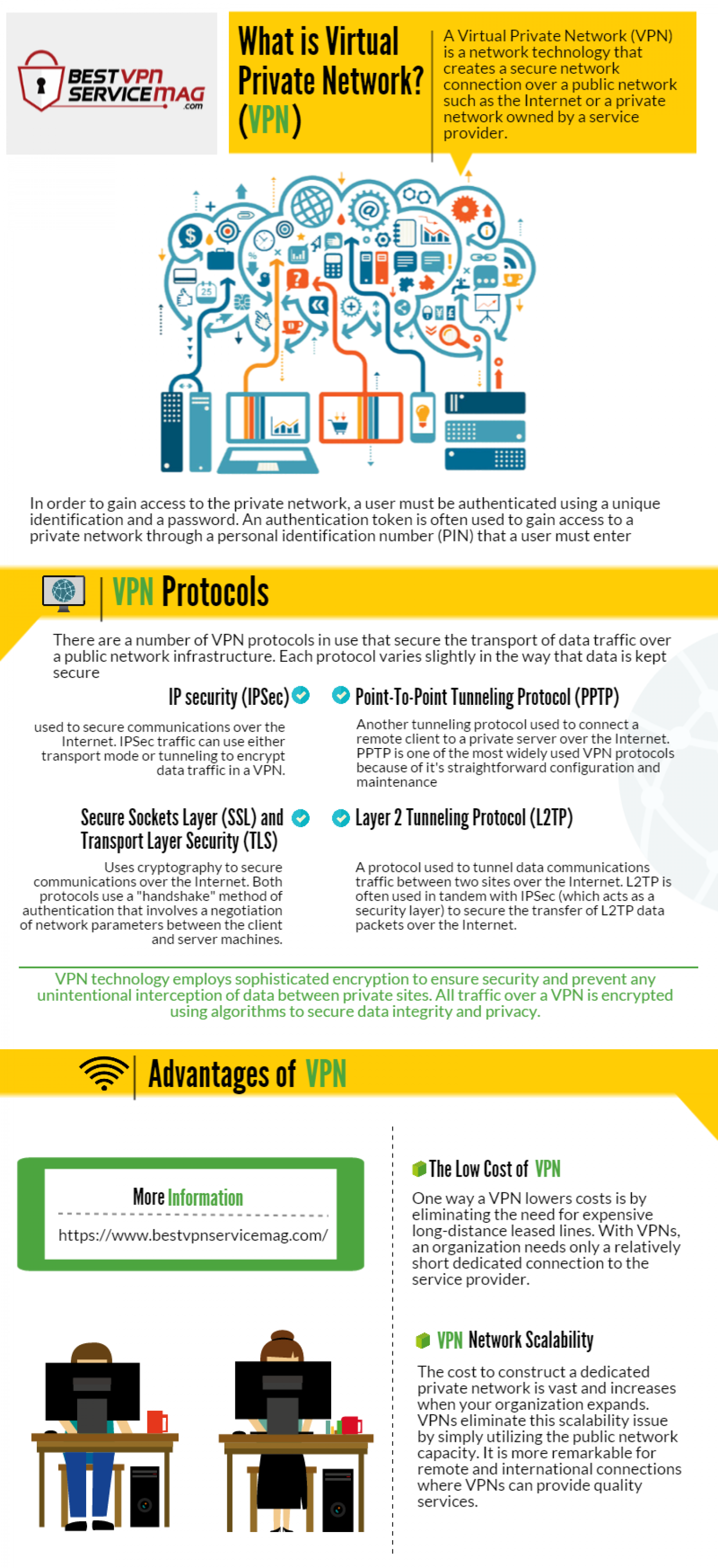 A perfect Description of Virtual Private Networks Infographic