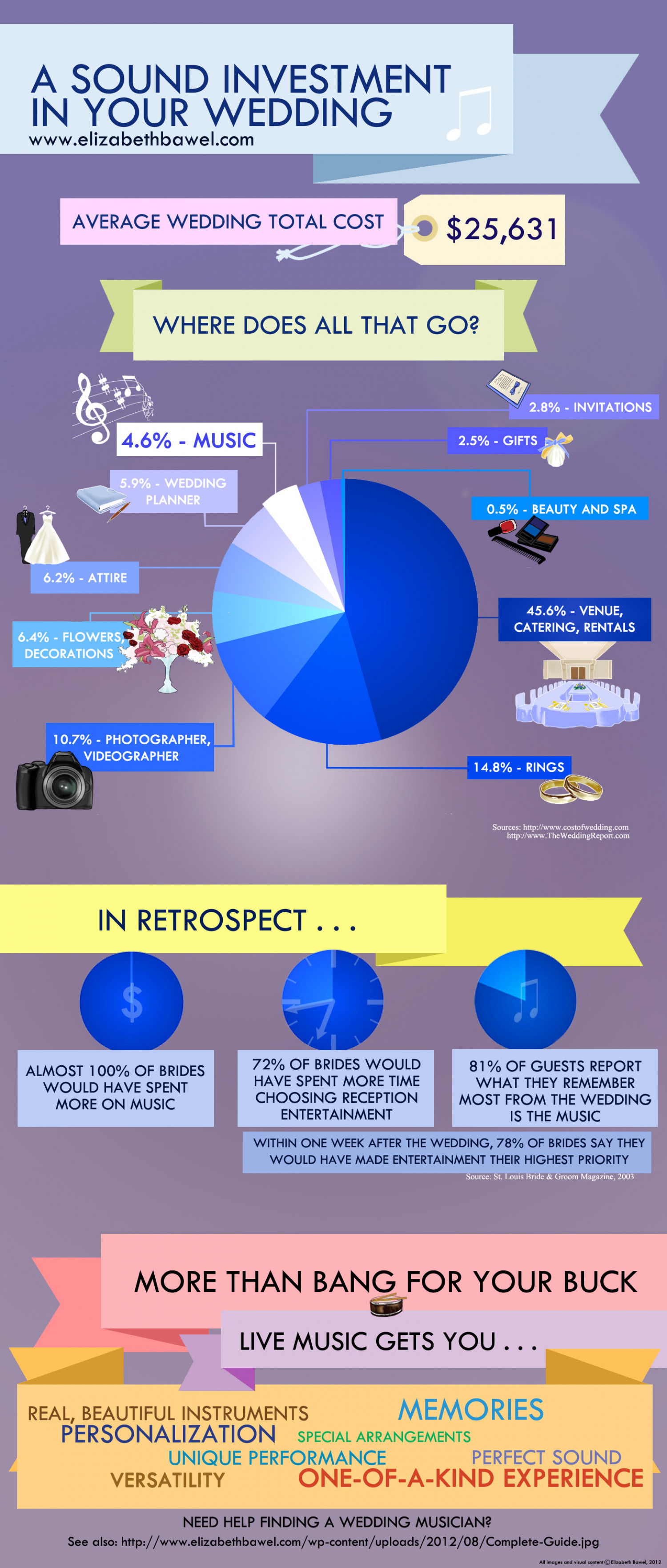 A Sound Investment In You Wedding Infographic