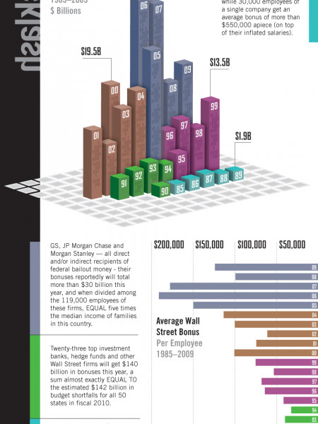 A Statistical Look at Wall Street Bonuses Infographic