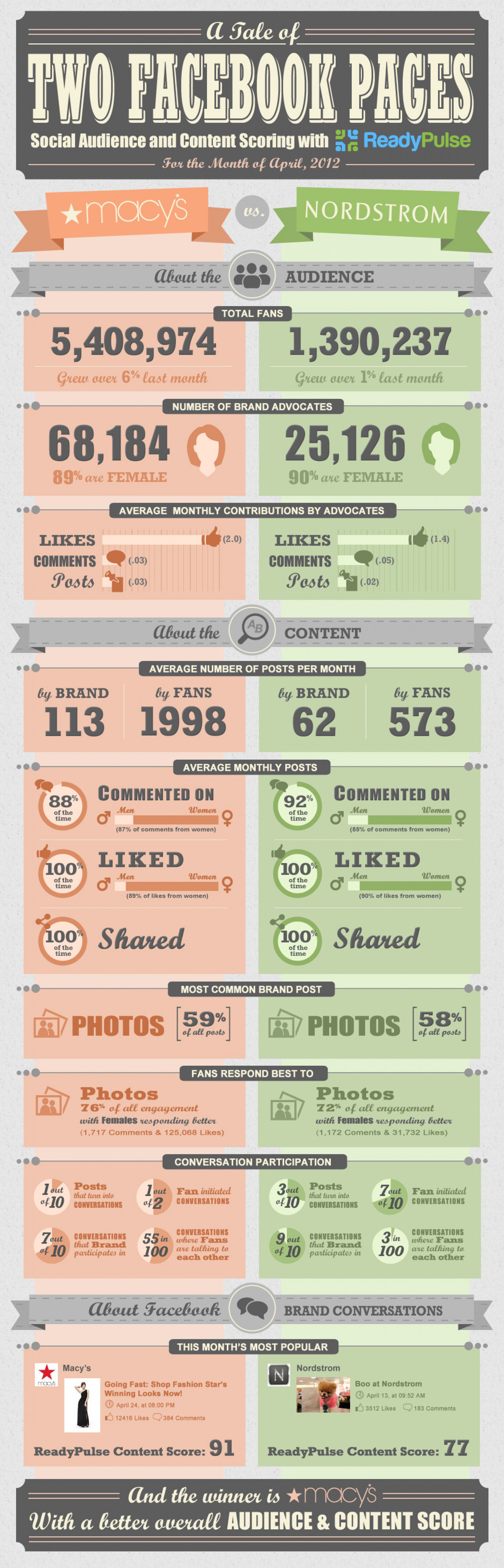 A Tale of Two Facebook Pages: Macy's vs. Nordstrom Infographic