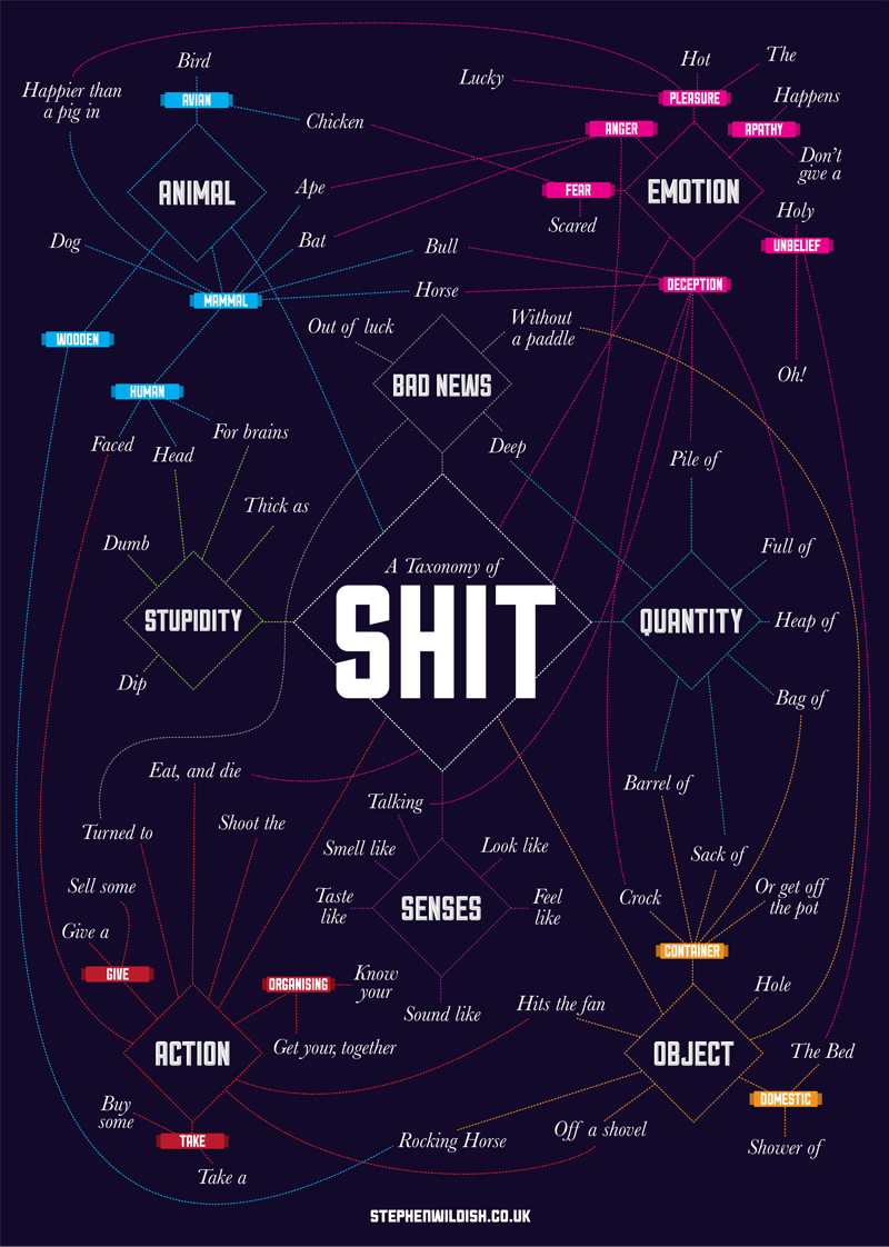 A Taxonomy of Sh*t Infographic