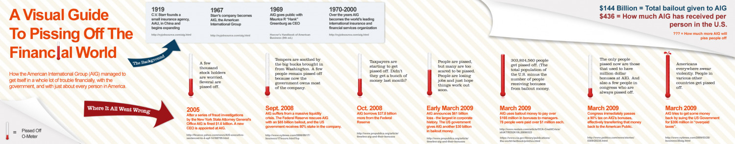 A Visual Guide to Pissing Off The Financial World Infographic