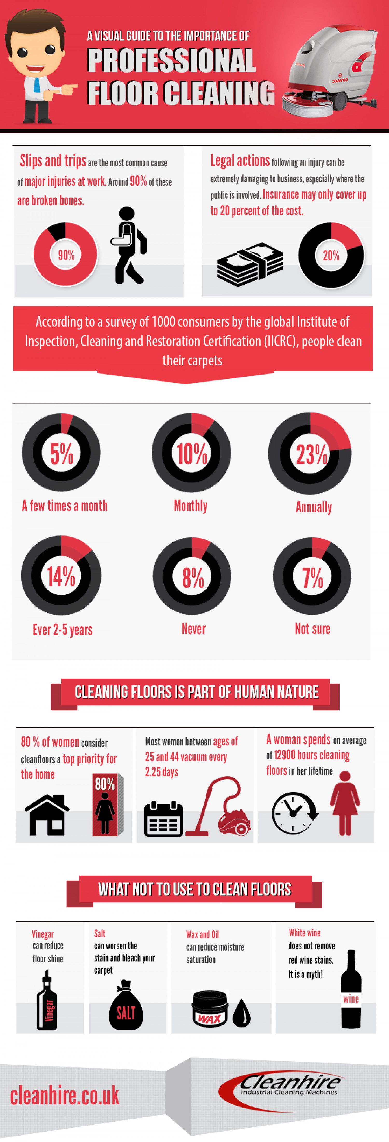 A Visual Guide to the Importance of Floor Cleaning Infographic