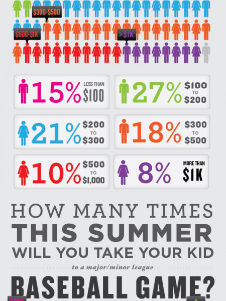 A Visual Look At The Cost of Kids In New York City Infographic
